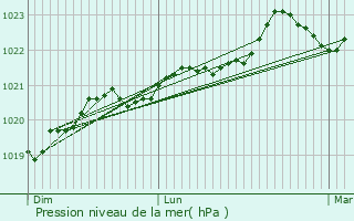 Graphe de la pression atmosphrique prvue pour Surgres