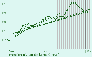 Graphe de la pression atmosphrique prvue pour Bernay-Saint-Martin