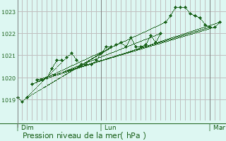 Graphe de la pression atmosphrique prvue pour Varaize