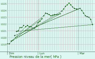 Graphe de la pression atmosphrique prvue pour Lespugue