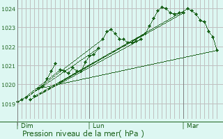 Graphe de la pression atmosphrique prvue pour Gratentour