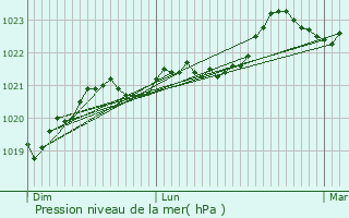 Graphe de la pression atmosphrique prvue pour Haimps