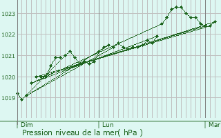 Graphe de la pression atmosphrique prvue pour Prignac