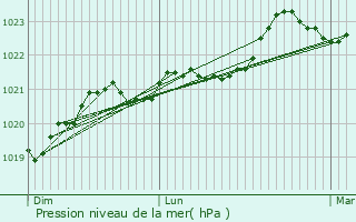 Graphe de la pression atmosphrique prvue pour Thors