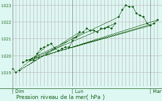 Graphe de la pression atmosphrique prvue pour Saint-Mdard-d