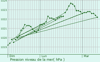 Graphe de la pression atmosphrique prvue pour Geay