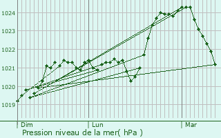 Graphe de la pression atmosphrique prvue pour Le Jardin