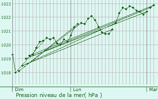 Graphe de la pression atmosphrique prvue pour Courris