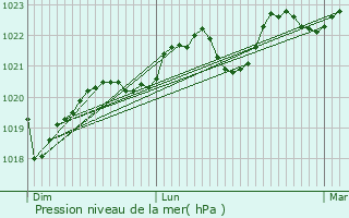 Graphe de la pression atmosphrique prvue pour Saint-Cirgue