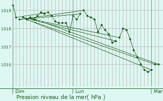 Graphe de la pression atmosphrique prvue pour La Cadire-d