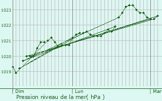 Graphe de la pression atmosphrique prvue pour Le Seure