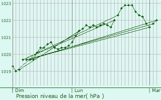 Graphe de la pression atmosphrique prvue pour La Rochelle