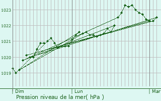 Graphe de la pression atmosphrique prvue pour Villars-les-Bois