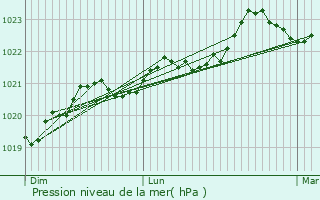 Graphe de la pression atmosphrique prvue pour Saint-Hilaire-de-Villefranche