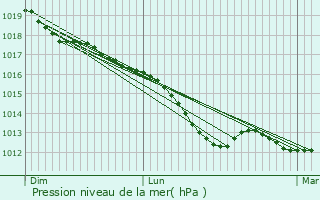 Graphe de la pression atmosphrique prvue pour Vechelde