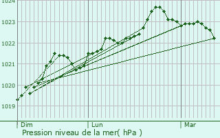 Graphe de la pression atmosphrique prvue pour Saint-Vaize