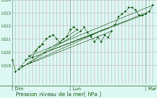 Graphe de la pression atmosphrique prvue pour Saint-Geniez--Merle
