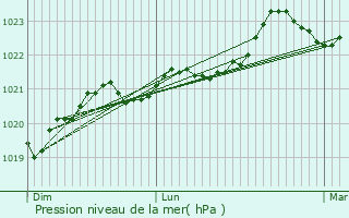 Graphe de la pression atmosphrique prvue pour Burie