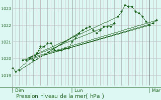 Graphe de la pression atmosphrique prvue pour Tonnay-Charente