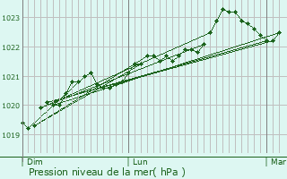 Graphe de la pression atmosphrique prvue pour Le Mung