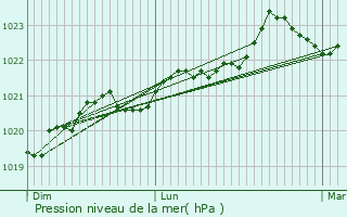 Graphe de la pression atmosphrique prvue pour Crazannes