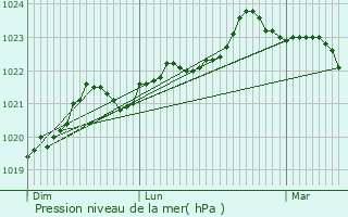 Graphe de la pression atmosphrique prvue pour Pons