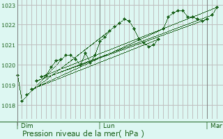 Graphe de la pression atmosphrique prvue pour Noailles