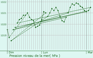 Graphe de la pression atmosphrique prvue pour Cambon-et-Salvergues