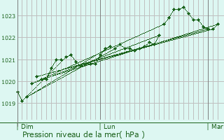 Graphe de la pression atmosphrique prvue pour Saint-Csaire