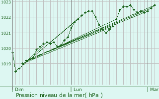 Graphe de la pression atmosphrique prvue pour Montans