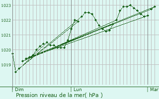 Graphe de la pression atmosphrique prvue pour Puylaurens