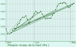 Graphe de la pression atmosphrique prvue pour Saint-Hilaire-Taurieux