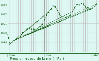 Graphe de la pression atmosphrique prvue pour Montesquieu-Lauragais
