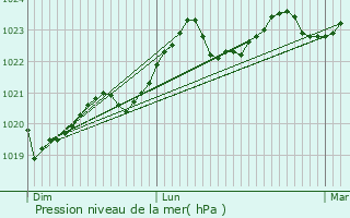 Graphe de la pression atmosphrique prvue pour Madire