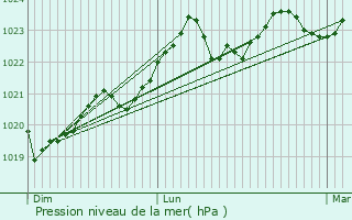 Graphe de la pression atmosphrique prvue pour Lanoux