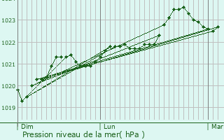 Graphe de la pression atmosphrique prvue pour Lussac