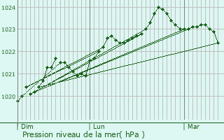 Graphe de la pression atmosphrique prvue pour Romegoux