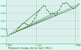 Graphe de la pression atmosphrique prvue pour Mauvaisin