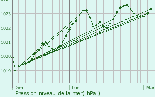 Graphe de la pression atmosphrique prvue pour Marliac