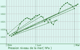 Graphe de la pression atmosphrique prvue pour Rilhac-Treignac