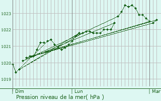 Graphe de la pression atmosphrique prvue pour Saint-Genis-de-Saintonge