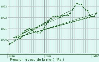 Graphe de la pression atmosphrique prvue pour La Tremblade