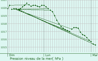 Graphe de la pression atmosphrique prvue pour Praslay