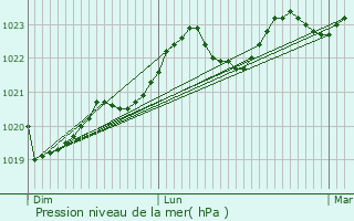 Graphe de la pression atmosphrique prvue pour Issus