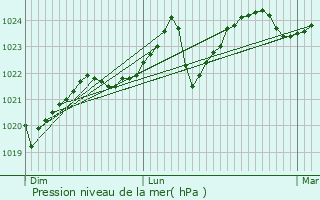 Graphe de la pression atmosphrique prvue pour Saint-Bat