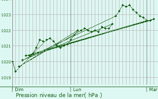 Graphe de la pression atmosphrique prvue pour Mirambeau