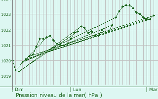 Graphe de la pression atmosphrique prvue pour Chtenet