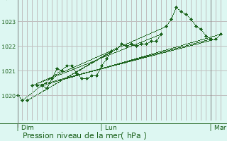 Graphe de la pression atmosphrique prvue pour Smussac