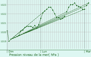 Graphe de la pression atmosphrique prvue pour Drmil-Lafage