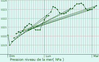 Graphe de la pression atmosphrique prvue pour Ferrires-sur-Arige